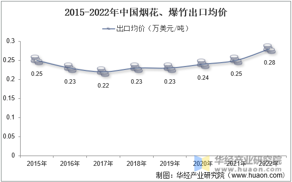 2015-2022年中国烟花、爆竹出口均价