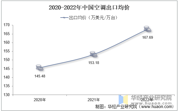 2020-2022年中国空调出口均价