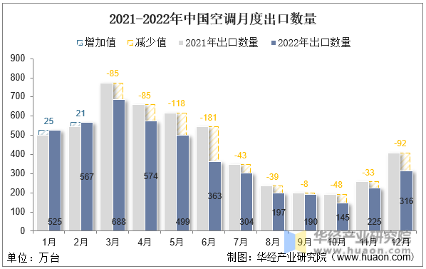 2021-2022年中国空调月度出口数量