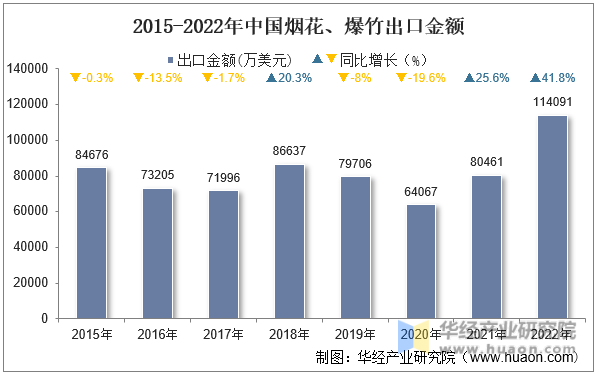2015-2022年中国烟花、爆竹出口金额