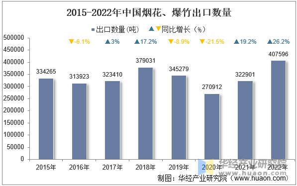 2015-2022年中国烟花、爆竹出口数量