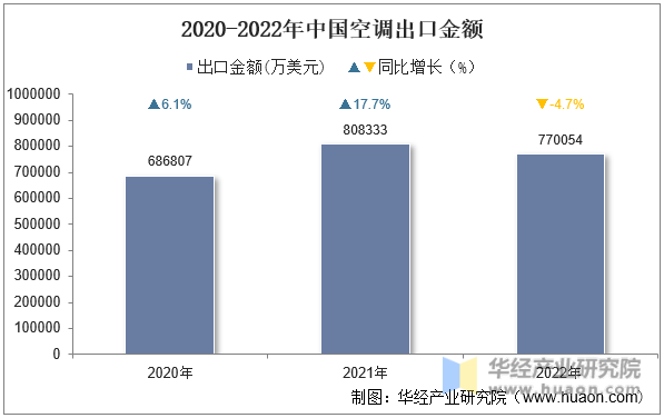 2020-2022年中国空调出口金额