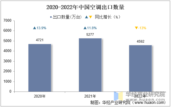 2020-2022年中国空调出口数量