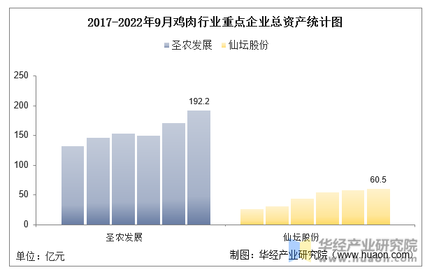 2017-2022年9月鸡肉行业重点企业总资产统计图
