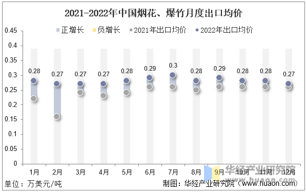 2021-2022年中国烟花、爆竹月度出口均价