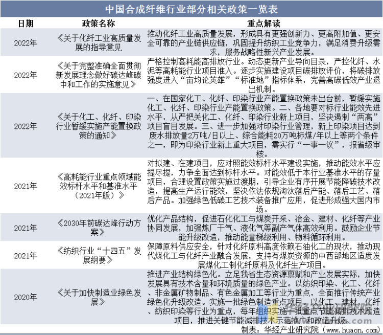 中国合成纤维行业部分相关政策一览表