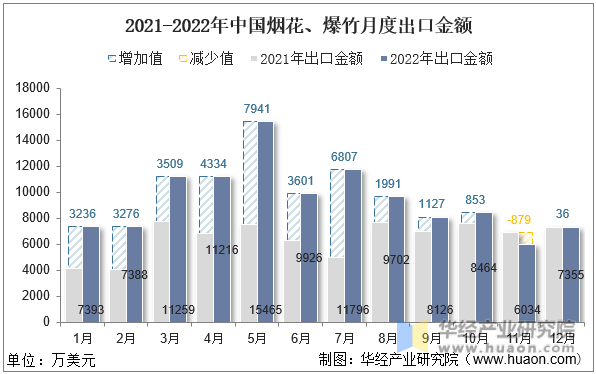 2021-2022年中国烟花、爆竹月度出口金额