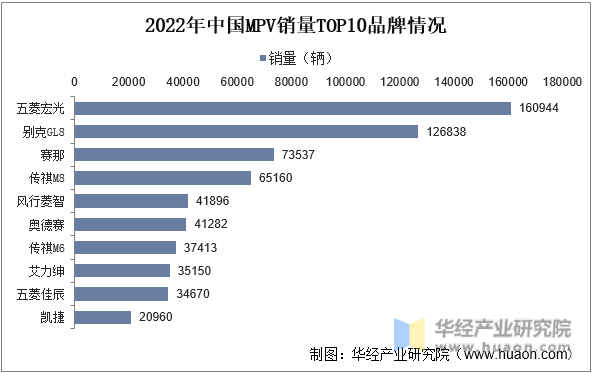 2022年中国MPV销量TOP10品牌情况