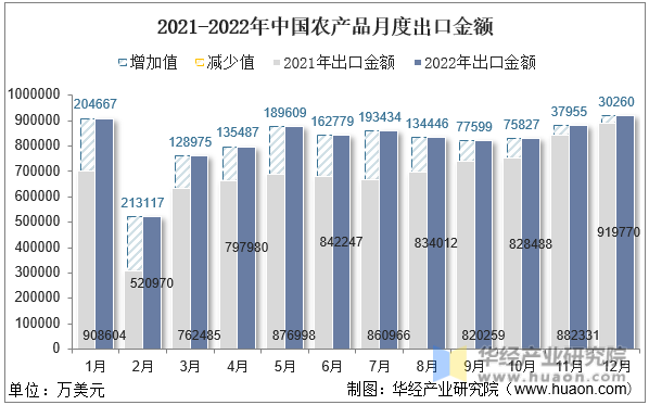 2021-2022年中国农产品月度出口金额