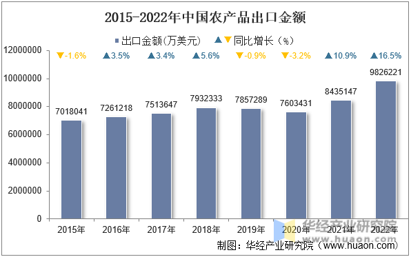 2015-2022年中国农产品出口金额