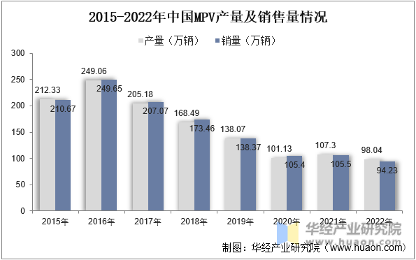 2015-2022年中国MPV产量及销售量情况