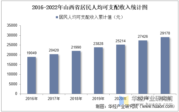 2016-2022年山西省居民人均可支配收入统计图