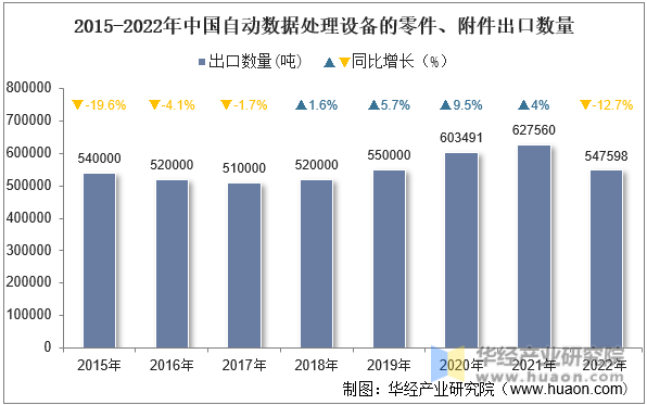 2015-2022年中国自动数据处理设备的零件、附件出口数量