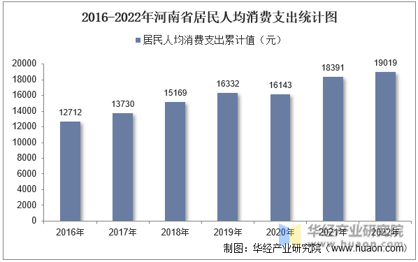 2016-2022年河南省居民人均消费支出统计图