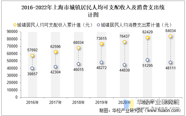 2016-2022年上海市城镇居民人均可支配收入及消费支出统计图