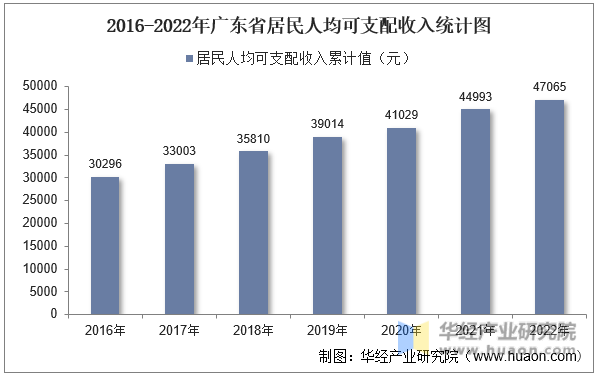 2016-2022年广东省居民人均可支配收入统计图