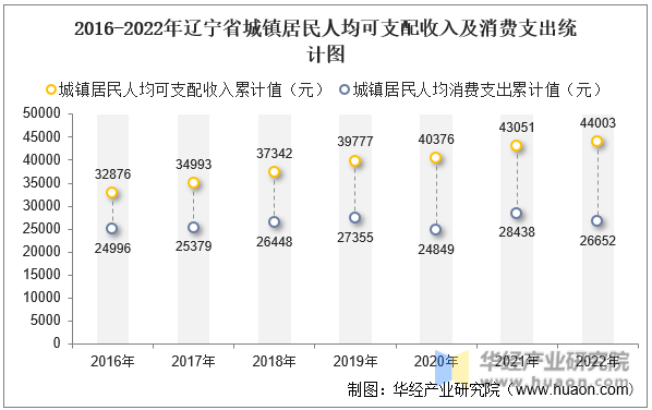 2016-2022年辽宁省城镇居民人均可支配收入及消费支出统计图