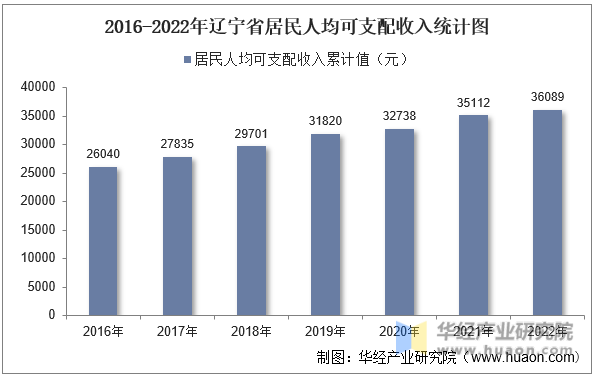 2016-2022年辽宁省居民人均可支配收入统计图