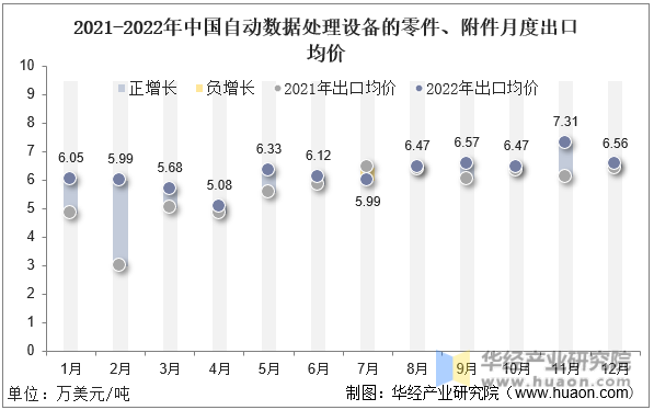 2021-2022年中国自动数据处理设备的零件、附件月度出口均价