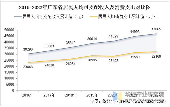 2016-2022年广东省居民人均可支配收入及消费支出对比图