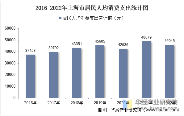 2016-2022年上海市居民人均消费支出统计图