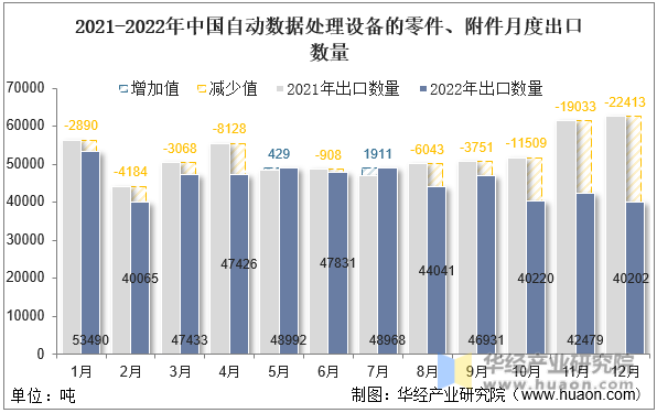 2021-2022年中国自动数据处理设备的零件、附件月度出口数量