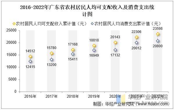 2016-2022年广东省农村居民人均可支配收入及消费支出统计图