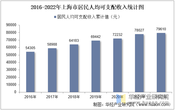 2016-2022年上海市居民人均可支配收入统计图