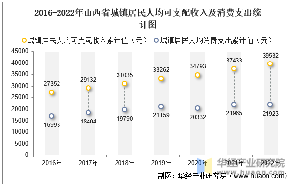 2016-2022年山西省城镇居民人均可支配收入及消费支出统计图