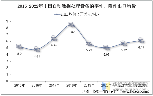 2015-2022年中国自动数据处理设备的零件、附件出口均价