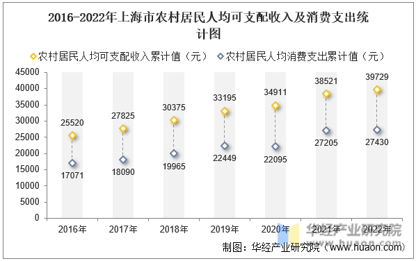 2016-2022年上海市农村居民人均可支配收入及消费支出统计图