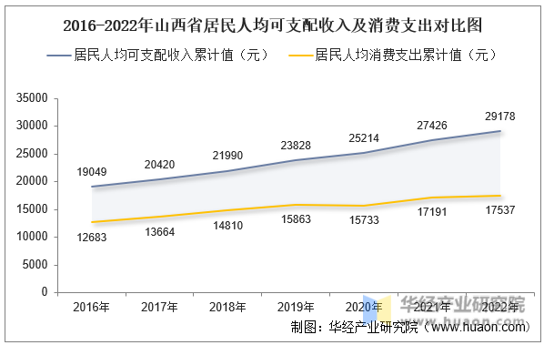 2016-2022年山西省居民人均可支配收入及消费支出对比图
