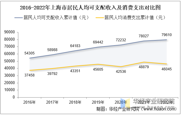 2016-2022年上海市居民人均可支配收入及消费支出对比图