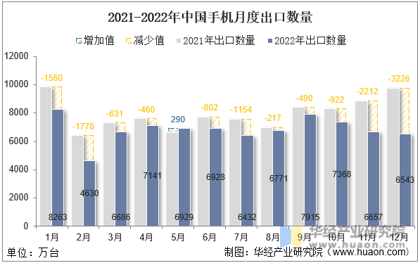 2021-2022年中国手机月度出口数量