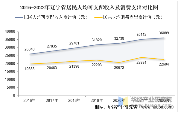 2016-2022年辽宁省居民人均可支配收入及消费支出对比图