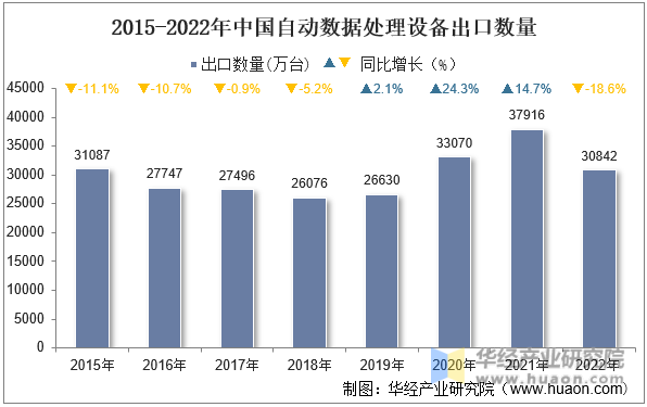 2015-2022年中国自动数据处理设备出口数量