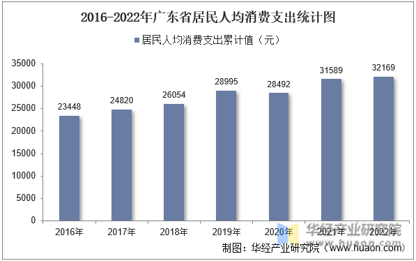 2016-2022年广东省居民人均消费支出统计图