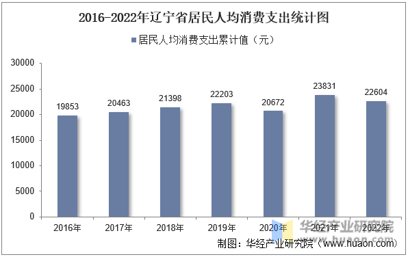 2016-2022年辽宁省居民人均消费支出统计图