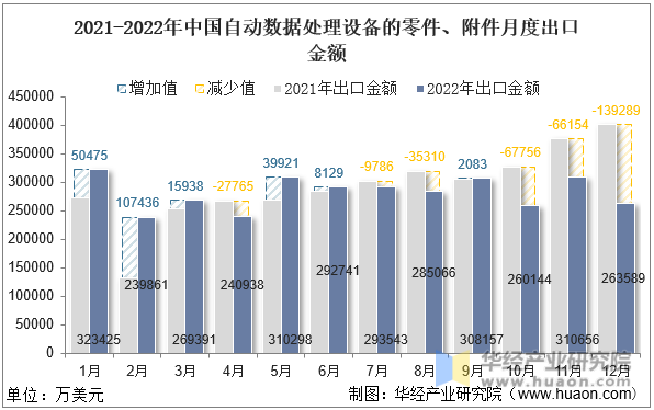 2021-2022年中国自动数据处理设备的零件、附件月度出口金额
