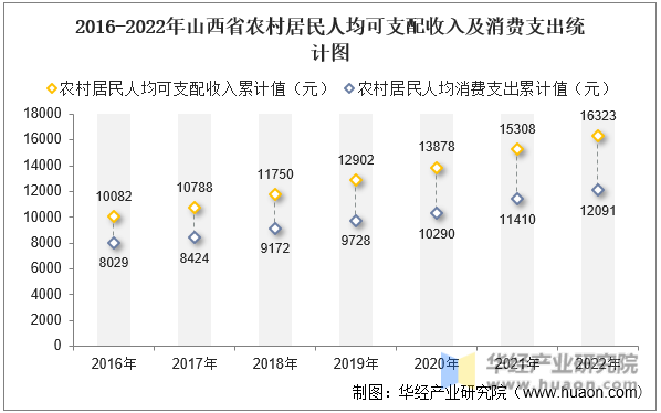 2016-2022年山西省农村居民人均可支配收入及消费支出统计图