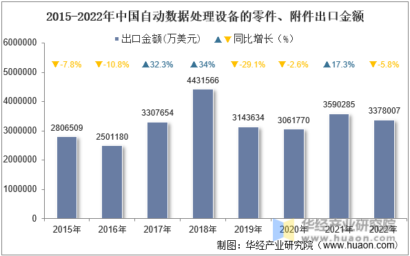 2015-2022年中国自动数据处理设备的零件、附件出口金额