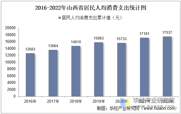 2016-2022年山西省居民人均消费支出统计图