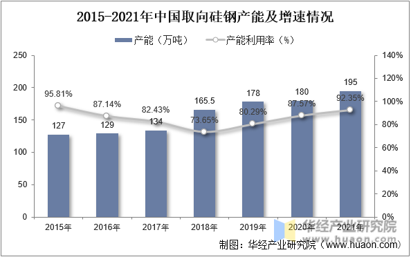 2015-2021年中国取向硅钢产能及增速情况