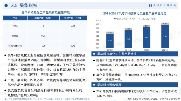 2022年中國氟化工行業企業洞析-26
