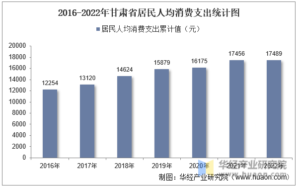 2016-2022年甘肃省居民人均消费支出统计图