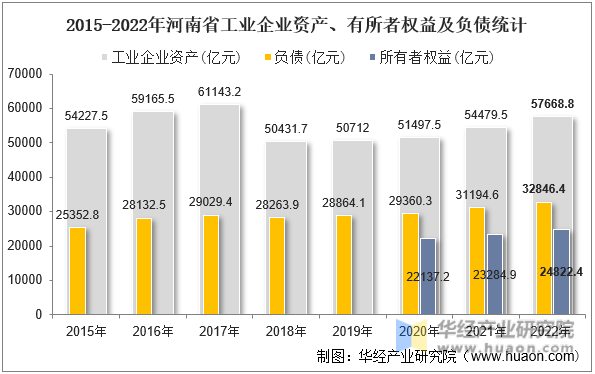 2015-2022年河南省工业企业资产、有所者权益及负债统计