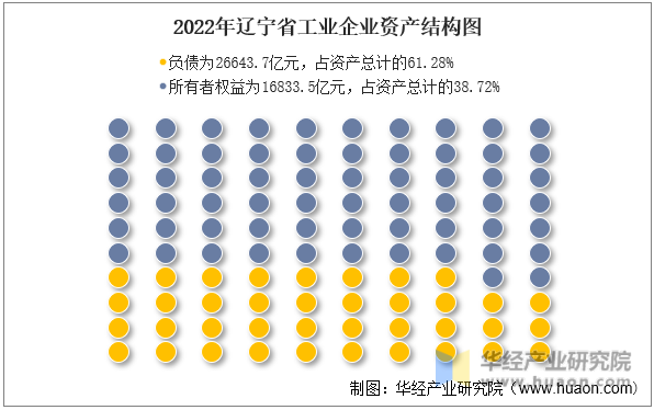 2022年辽宁省工业企业资产结构图