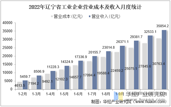 2022年辽宁省工业企业营业成本及收入月度统计
