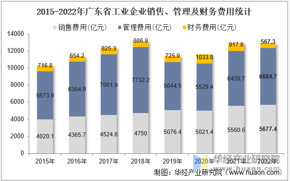 2015-2022年广东省工业企业销售、管理及财务费用统计
