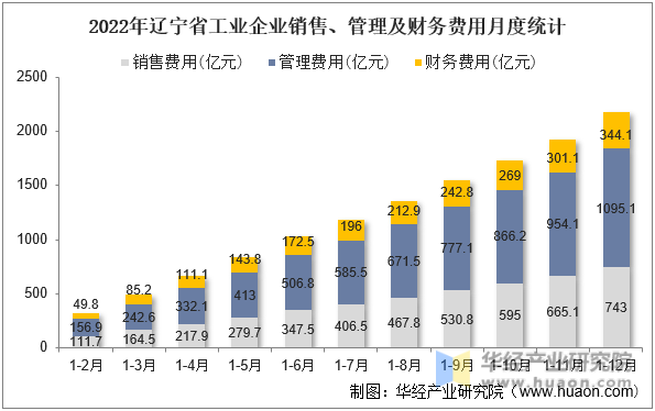 2022年辽宁省工业企业销售、管理及财务费用月度统计